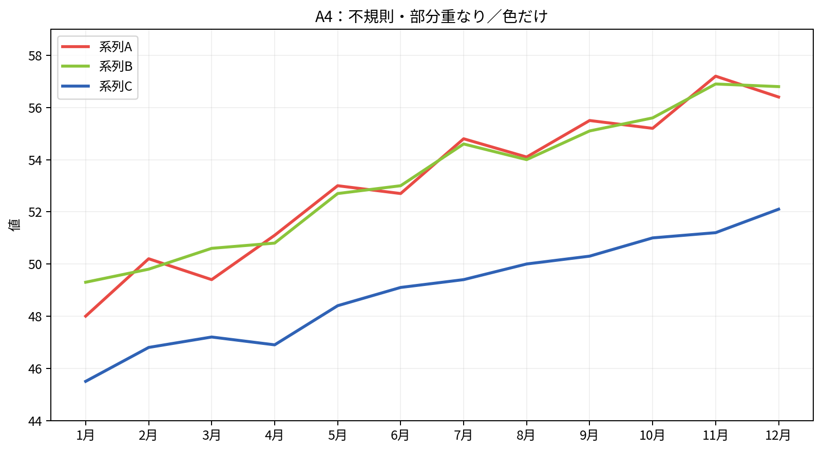 赤と緑の線を色だけで区別した不規則な線グラフ