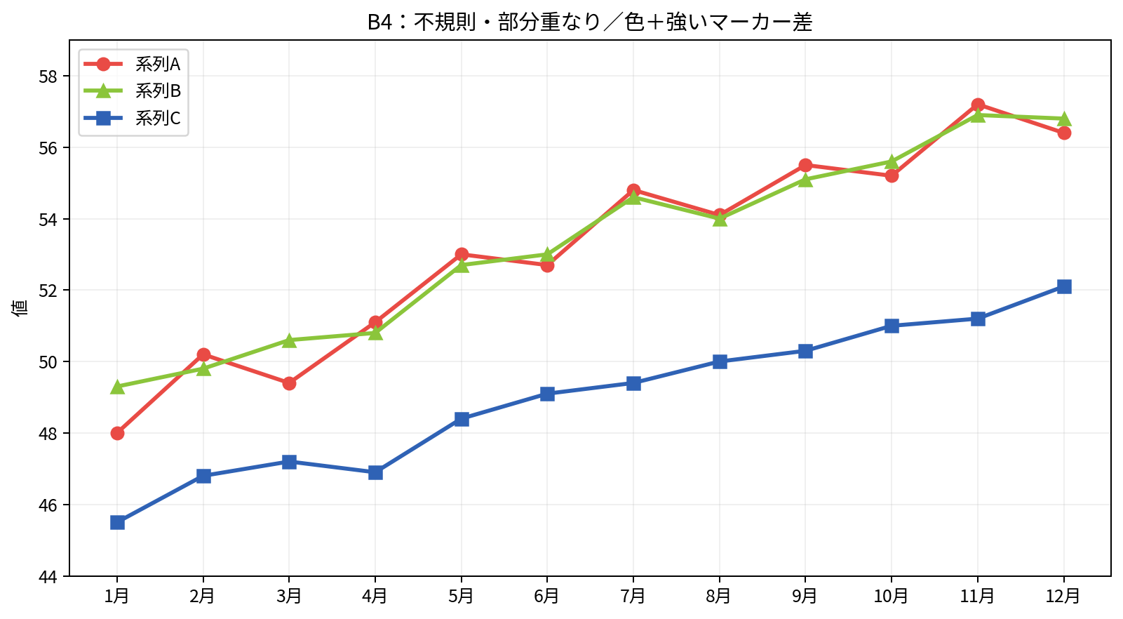 赤と緑の線に丸や三角など異なるマーカーを付けた線グラフ