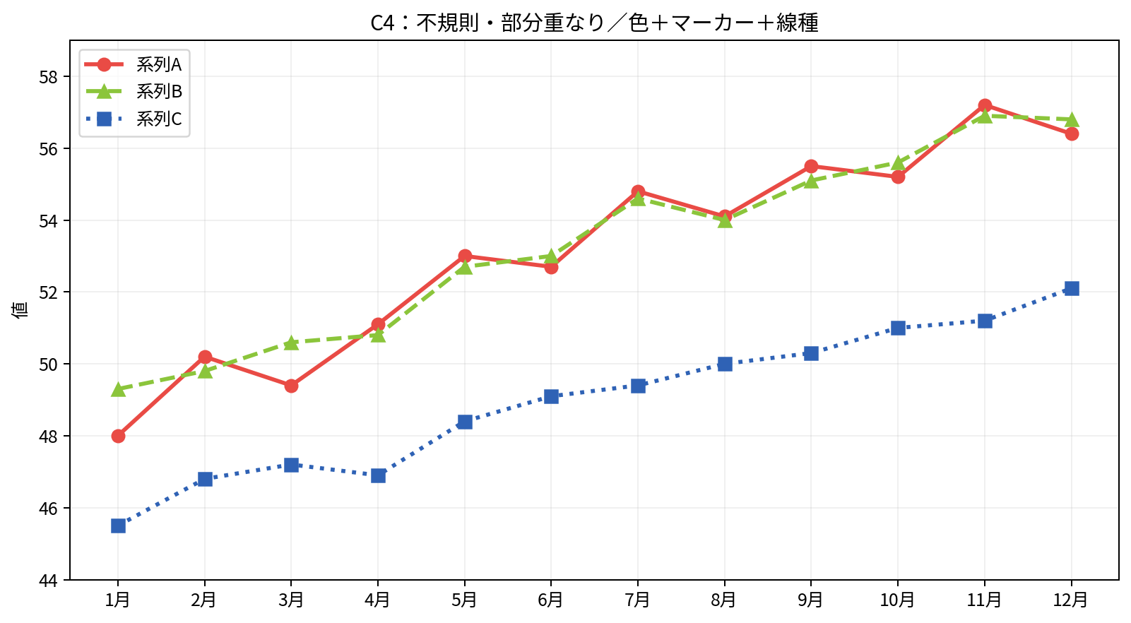 赤と緑の系列を色、マーカー、実線や破線などの線種で区別した線グラフ