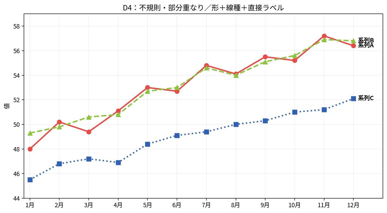 色、マーカー、線種に加えて系列名を線の近くへ直接表示した線グラフ